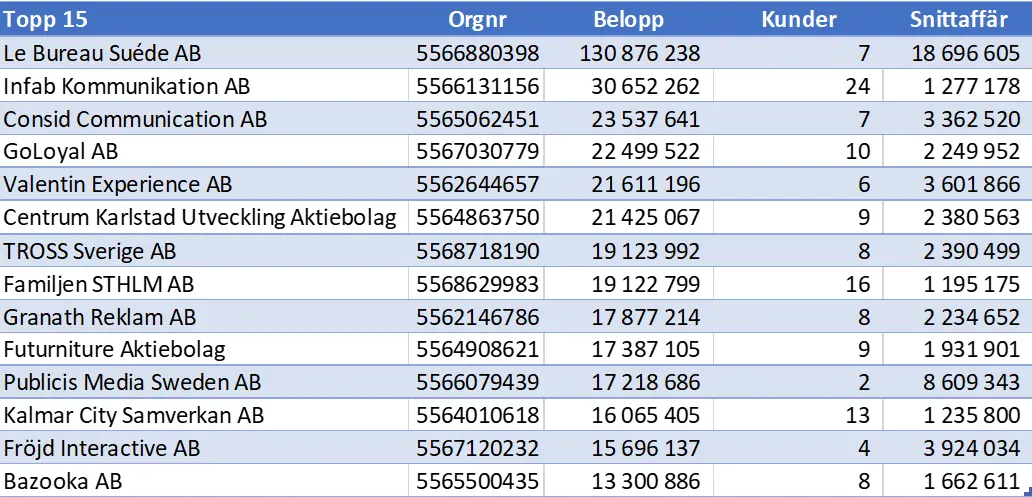 tabell på topp 15 reklambranschbyrå